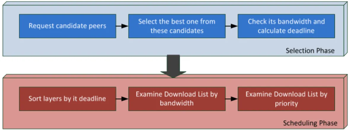 Figure 7    An Overview of the Layer Deadline Scheduling Algorithm. 