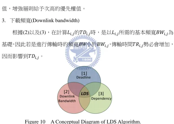 Figure 10    A Conceptual Diagram of LDS Algorithm. 