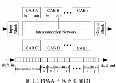 圖 1.1 FPAA 方塊示意圖[3]  就目前已運用於可程式化類比陣列之電路架構而言，可區分為離散時 間型與連續時間型[8]。前者以切換電容(Switch Capacitor)或切換電流 (Switch Current)電路為主，其具有較佳之可程式規劃能力但較差之頻寬； 後者則以轉導器電路為主，其具有較佳之頻寬但較差之可程式規劃能力。 由上述電路架構可知，可程式規劃能力與頻寬的考量，受限了 FPAA 之電 路效能。經過多年的發展與研究，離散與連續時間型架構皆廣範運用商業 市場上，如 Motorola、An