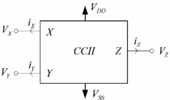 圖 2.8  第二代電流傳輸器之元件符號[11]  圖 2.9  第二代電流傳輸器電路圖[11]  考慮理想的電流傳輸器，工作原理分述如下[11]：                                 1  端點 Y 具有無窮大的輸入阻抗，不會汲取任何輸入電流。但事實上  ，仍有漏電流流入端點 Y。  2 當輸入電壓加於端點 Y 時，此時相同的電壓將複製到端點 X，此種觀念 類似當運算放大器操作於負回授組態，兩個輸入端點存在一虛短路。然 而特別的是電流傳輸器無須操作於負回授組態。  3 當端點 