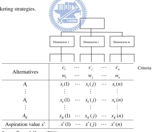 Fig. 1: The MADM evaluation framework   