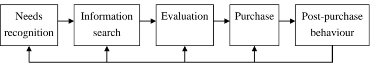Fig. 2: Consumer behaviour 