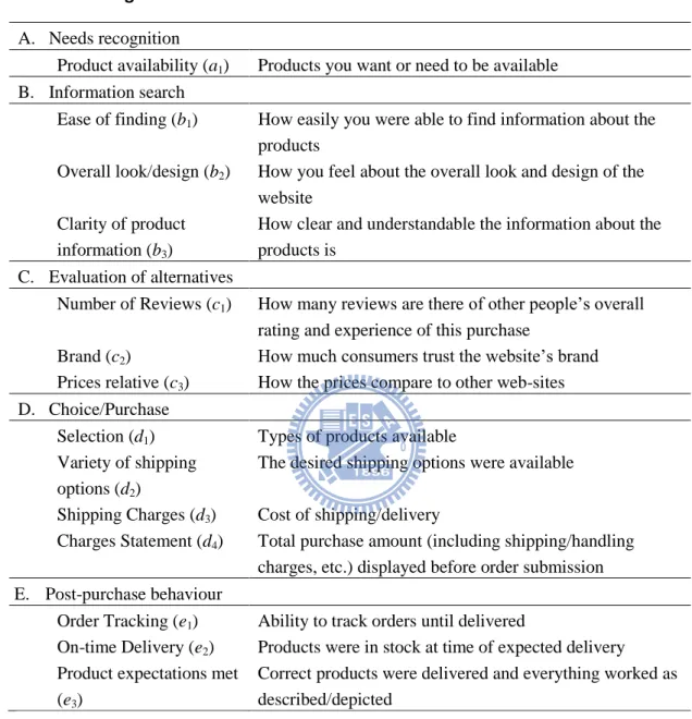 Table 1. Reorganisation of the current research.  A.  Needs recognition 