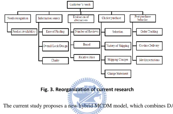 Fig. 3. Reorganization of current research 