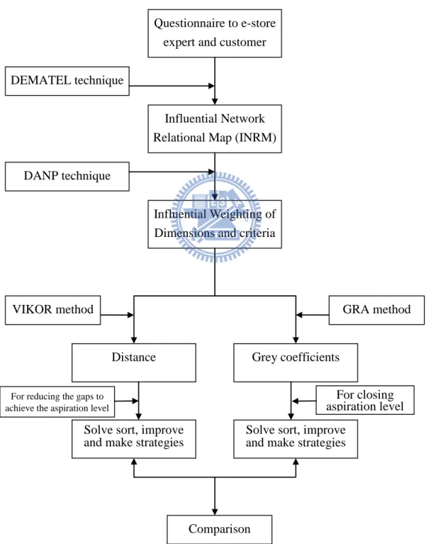 Fig. 4: Research framework and process 