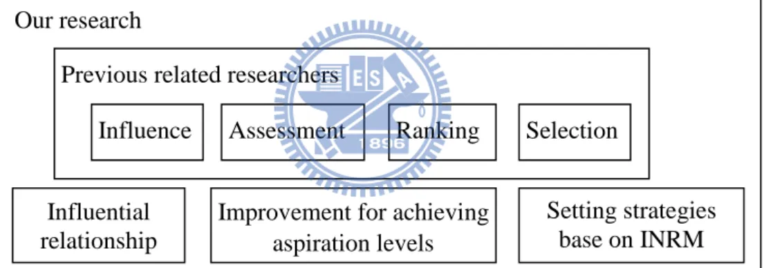 Fig. 5. The research differs previous. 