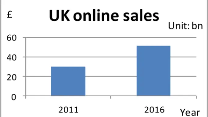 Fig. 7. The UK online sales is growing 