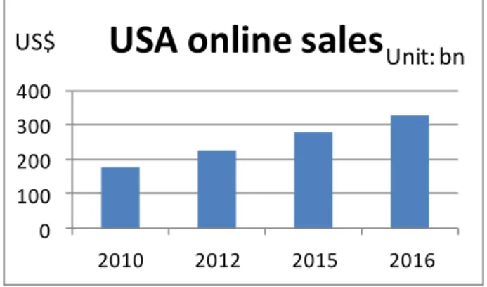Fig. 8. The USA online sales is growing 