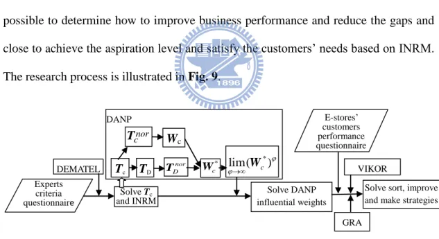 Fig. 9. Model procedure of the current research 