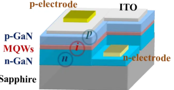 Fig. 1.2 The schematic drawing of InGaN LED 