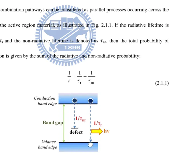 Fig. 2.1.1 Illustration of radiative and non-radiative transition in a semiconductor.  The relative probability of radiative recombination is given by the radiative probability 