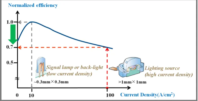 Fig. 2.2.1 Efficiency droop of LEDs 