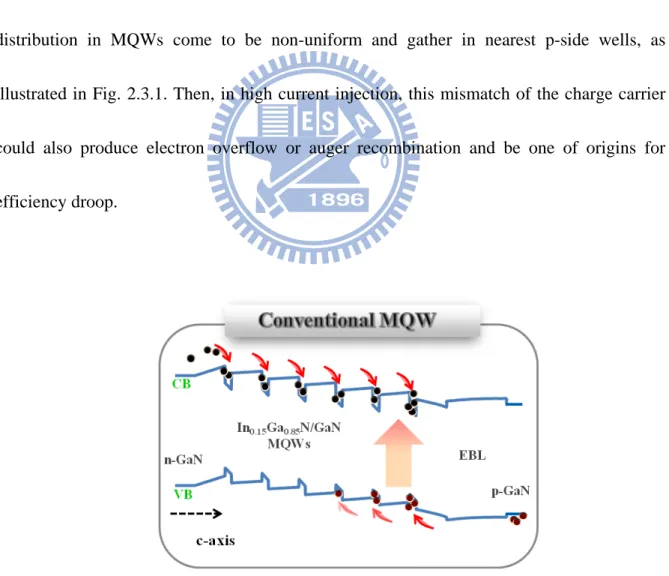 Fig. 2.3.1 Carrier transportation and recombination behavior in MQWs. 
