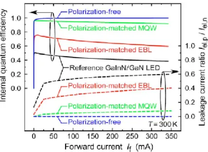 Fig 2.4.2 IQE and leakage current ratio of GaInN/GaN and GaInN/AlGaInN LEDs with  and without polarization effect in the MQW and/or the EBL
