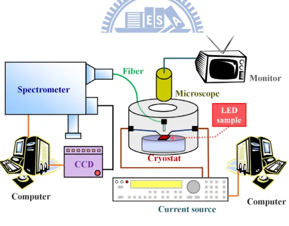 Fig. 3.1.1 shows the schematic of electroluminescence measurement systems. A set of  instruments including CW  current source Kiethley 238, a microscope to observe  the  patterned electrode of sample surface, three axial stages for probe and fiber to detec