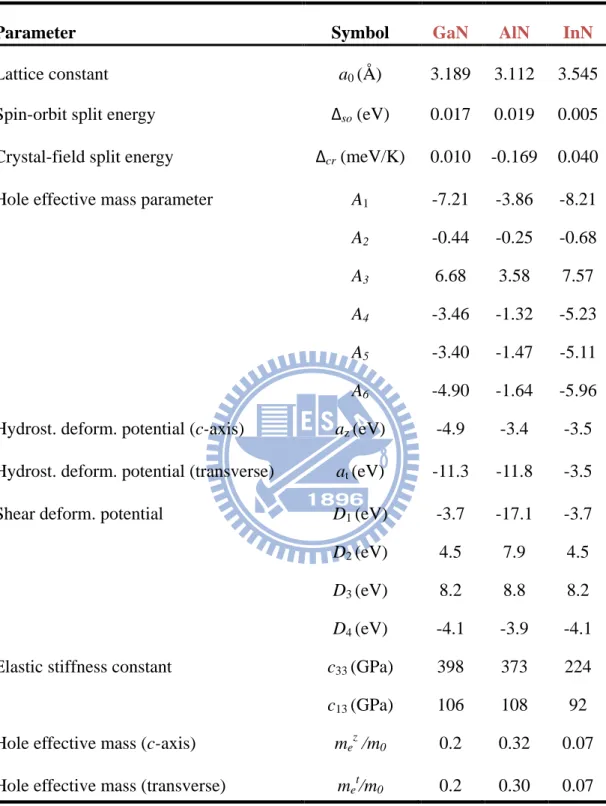 Table 3.1 Material parameters of the binary semiconductors  GaN, AlN, and InN at room temperature