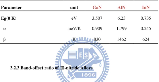 Table 3.2 Bandgap energy of GaN, AlN and InN related-temperature parameters 