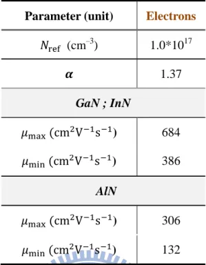 Table 3.3 Mobility parameters of GaN, AlN and InN [29]  Parameter (unit)  Electrons 
