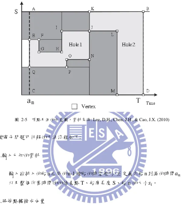 圖  2-5    頂點及洞的示意圖，資料來源: Lee, D.H., Chen, J.H., &amp; Cao, J.X. (2010) 
