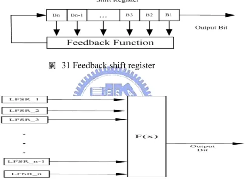 圖  31 Feedback shift register 