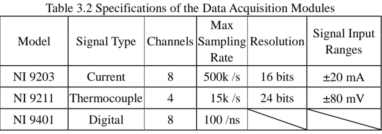 Table 3.2 Specifications of the Data Acquisition Modules  Model  Signal Type  Channels 