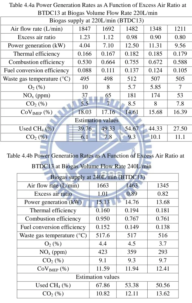Table 4.4a Power Generation Rates as A Function of Excess Air Ratio at  BTDC13 at Biogas Volume Flow Rate 220L/min 