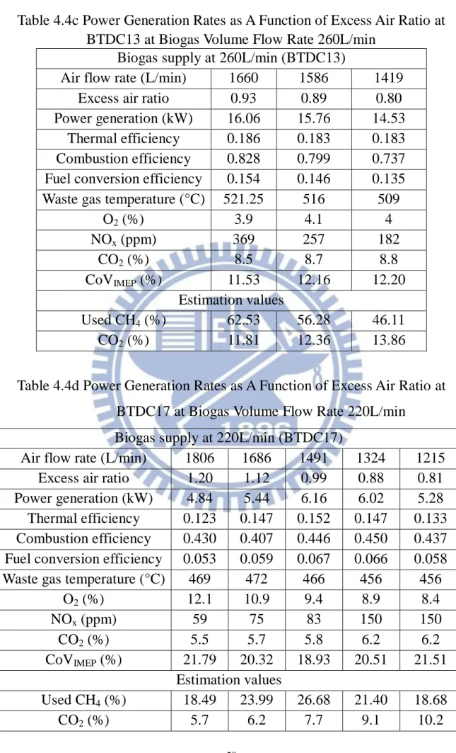 Table 4.4c Power Generation Rates as A Function of Excess Air Ratio at  BTDC13 at Biogas Volume Flow Rate 260L/min 