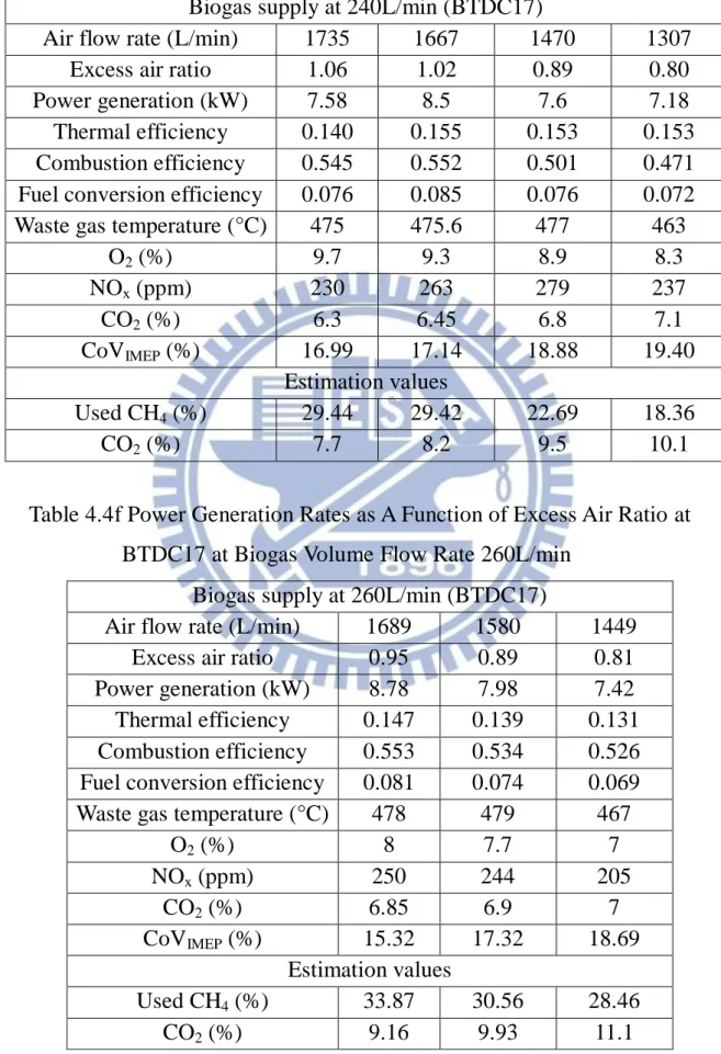Table 4.4e Power Generation Rates as A Function of Excess Air Ratio    at  BTDC17 at Biogas Volume Flow Rate 240L/min 