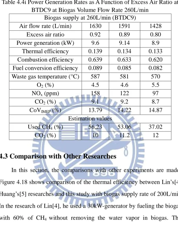 Table 4.4i Power Generation Rates as A Function of Excess Air Ratio at  BTDC9 at Biogas Volume Flow Rate 260L/min 