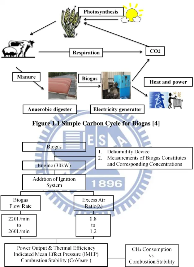 Figure 1.1 Simple Carbon Cycle for Biogas [4] 