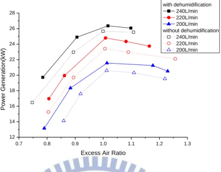 Figure 4.1 Power generation v.s. excess air ratio with and without  dehumidification  0.7 0.8 0.9 1.0 1.1 1.2 1.3475480485490495500505510515520525530 with dehumidification 240L/min 220L/min 200L/min without dehumidification 240L/min 220L/min 200L/min