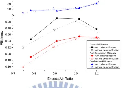 Figure 4.3a Thermal, fuel conversion and combustion efficiency v.s.  excess air ratio with 240L/min biogas supply and with and without 