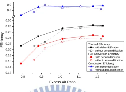 Figure 4.4 O 2  concentration in waste gas v.s. excess air ratio with and  without dehumidification 
