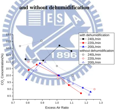 Figure 4.6 CO 2  concentration in waste gas v.s. excess air ratio with  and without dehumidification 