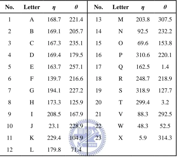 Table 2-1.  由 23 個字母組成的結構字元集與其  η  與  θ  角度。  No.  Letter  η  θ  No.  Letter  η  θ 