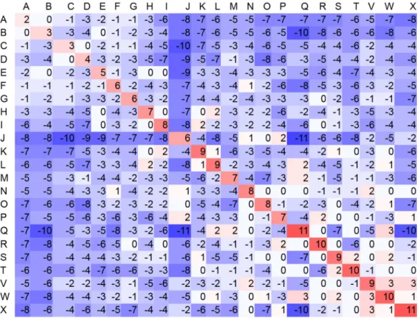 Figure 2-7.    iPARTS 所使用的類 BLOSUM 置換分數矩陣，其中藍色 表示負分，紅色表示正分，而且顏色越深表示分數的絕對值越大。 