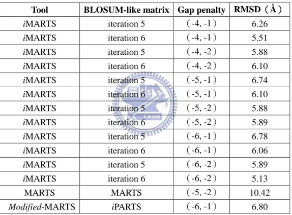Table 4-1.    Pseudoknot 多重結構比對的 RMSD 比較 