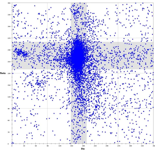 Figure 2-2. An ε-ζ scatter plot of all nucleotides from our dataset. 