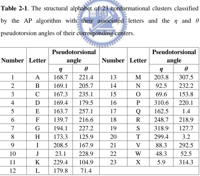 Table  2-1.  The  structural  alphabet  of  23  conformational  clusters  classified  by  the  AP  algorithm  with  their  associated  letters  and  the  ε  and  ζ  pseudotorsion angles of their corresponding centers
