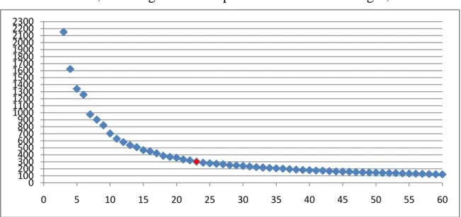 Figure 4-1. Average error as a function of the number of clusters. 