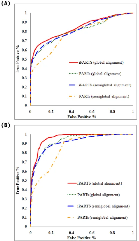 Figure  4-3.  The  ROC  curves  when  using  the  global  and  semiglobal  alignment  of  iPARTS  and  PARTS  to  align  RNA  structural  from  the  SCOR  database  