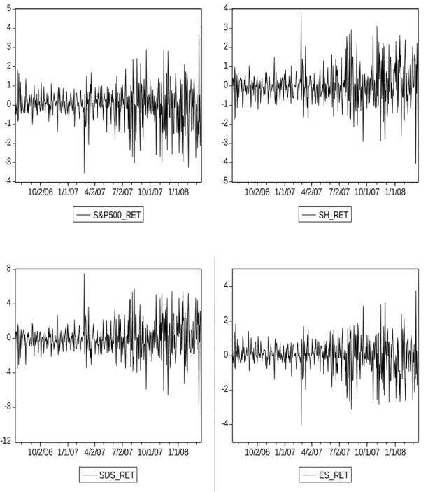 Figure 2: Returns of S&amp;P500, SH, SDS, and ES 