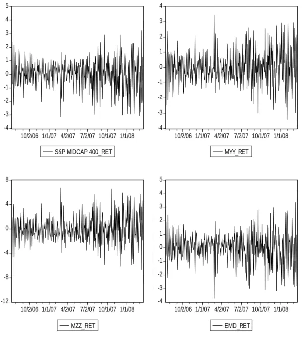 Figure 3: Returns of S&amp;P400 MidCap, MYY, MZZ, and EMD 