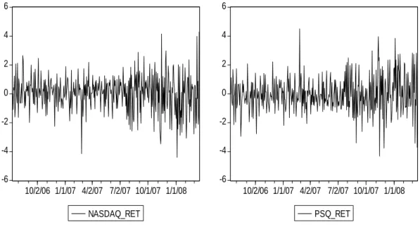 Figure 4: Returns of NASDAQ100, and PSQ 