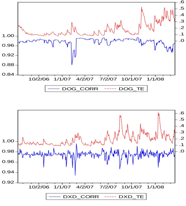 Figure 5: Tracking Error and Dynamic Conditional Correlation Between the Dow Jones  Industrial Average Index and Its Corresponding ‘Short’(DOG)/ ‘UltraShort’(DXD)  ETF 