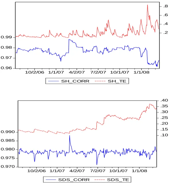 Figure 6: Tracking Error and Dynamic Conditional  Correlation Between the S&amp;P500  Index and Its Corresponding ‘Short’(SH)/ ‘UltraShort’(SDS) ETF 
