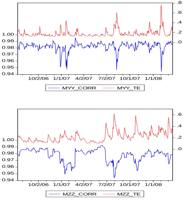Figure 7: Tracking Error and Dynamic Conditional Correlation Between the S&amp;P400  MidCap Index and Its Corresponding ‘Short’(MYY)/ ‘UltraShort’(MZZ) ETF 