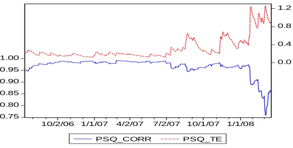 Figure 8: Tracking Error and Dynamic Conditional Correlation Between the  NASDAQ100 Index and Its Corresponding ‘Short’(PSQ) ETF 