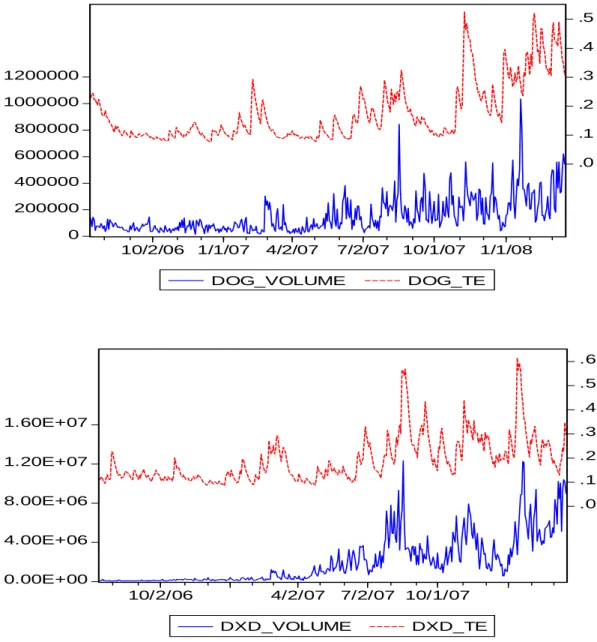 Figure 9: Tracking Error and Trading Volumes of the ‘Short’(DOG)/ ‘UltraShort’(DXD)  ETF of Dow Jones Industrial Average Index 