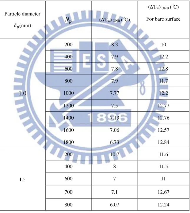 Table 4.2 Wall superheats at onset of nucleate boiling for stainless steel particles 
